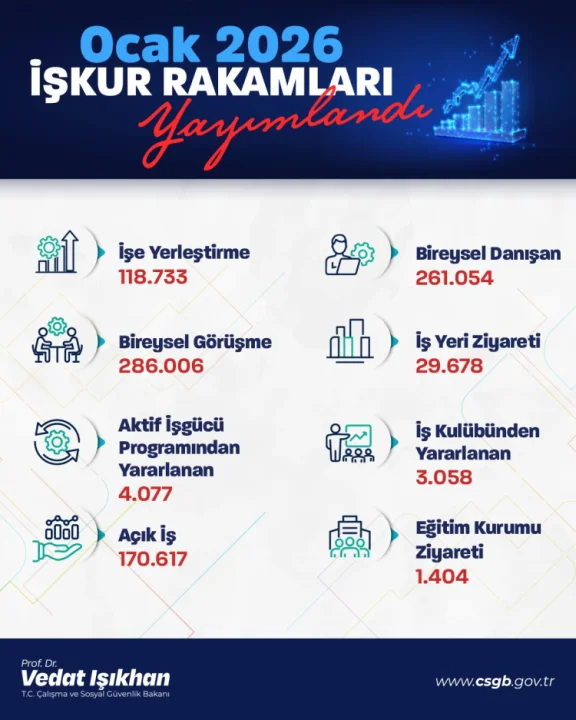 İŞKUR'un Katkısıyla 120 Kişi İş Buldu