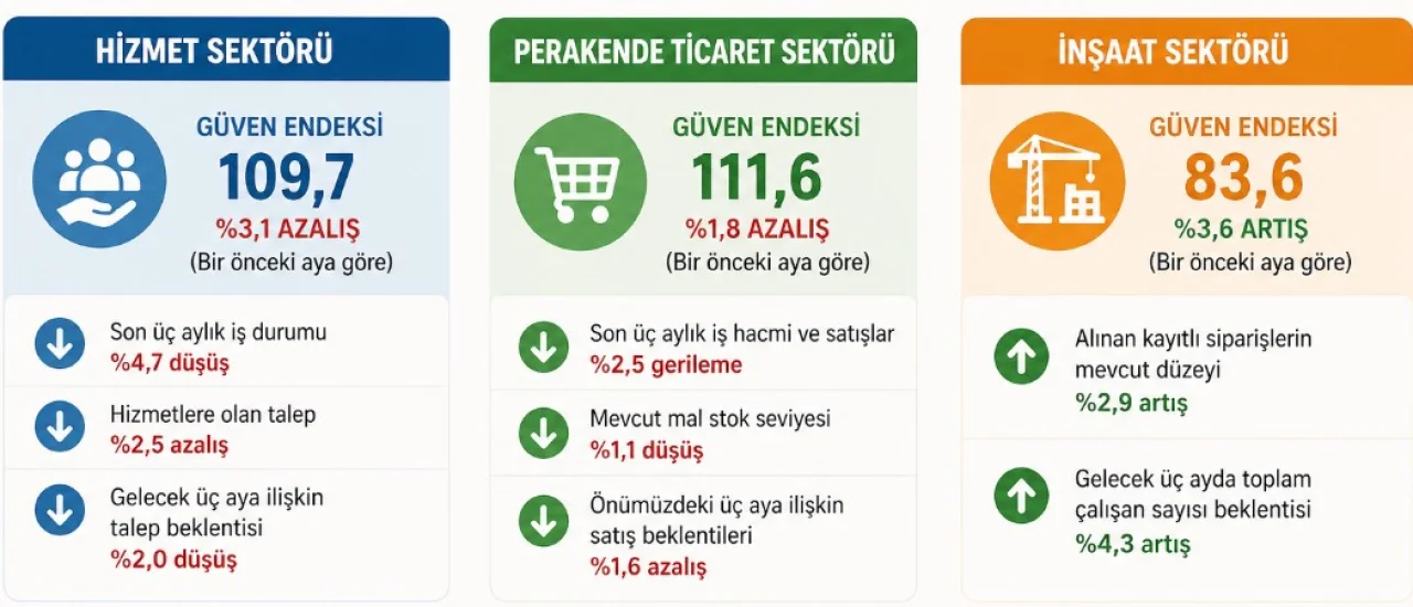 TÜİK Nisan 2026: Sektörel Güven Endeksleri Farklı Yönlere Gidiyor