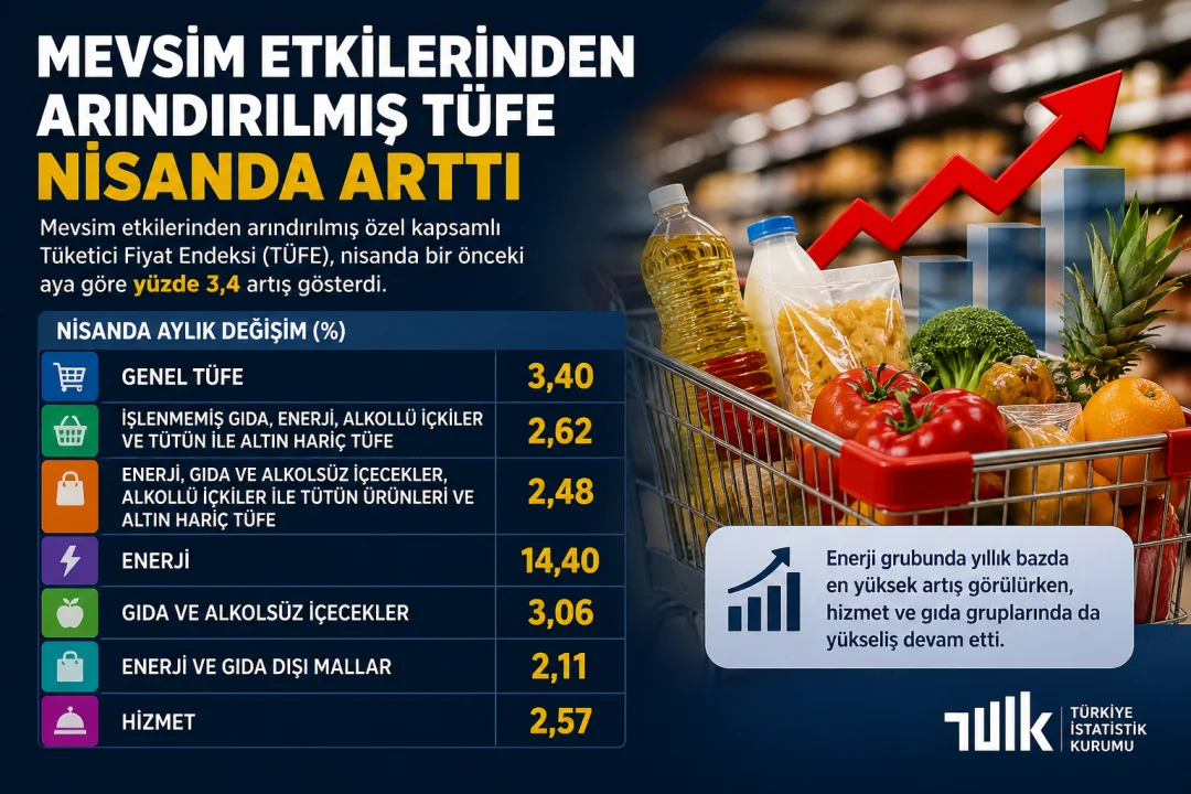 Mevsim Etkisinden Arındırılmış TÜFE Nisan’da Yüzde 3,4 Arttı